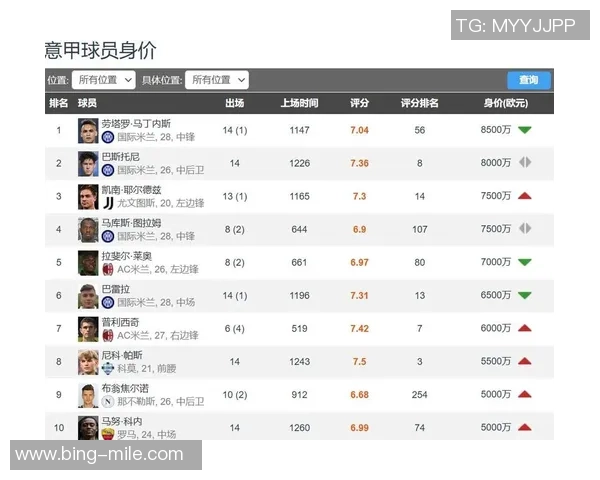 法甲球员身价大幅下跌比雷斯领衔损失800万欧元